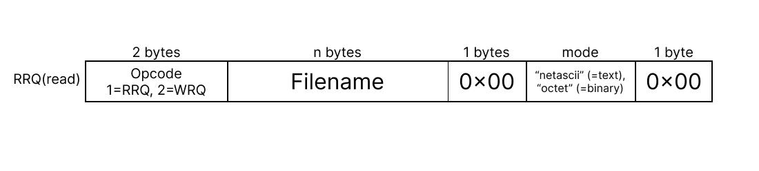 RRQ message packet format